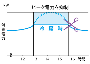 冷房時、13~16時の間はピーク電力を抑制 冷房時、13~16時の間はピーク電力を抑制