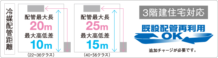 既設配管再利用OK 3階建住宅対応 既設配管再利用OK 3階建住宅対応