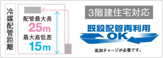 既設配管再利用OK 3階建住宅対応 既設配管再利用OK 3階建住宅対応