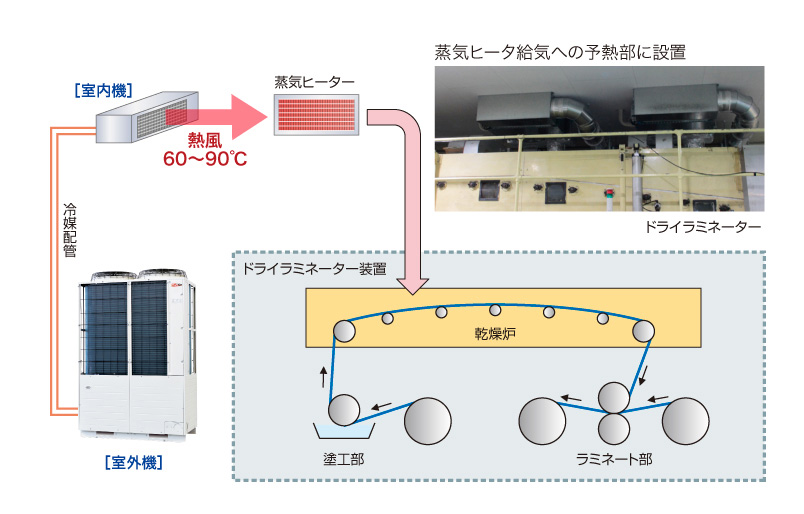 蒸気ヒータ給気への余熱部に設置。省エネルギー、CO2排出量削減およびランニングコスト低減ニーズの高い各業種の乾燥工程で威力を発揮します