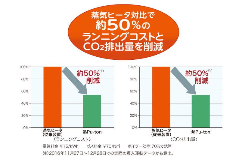 蒸気ヒータ対比で約50%のランニングコストとCO2排出量を削減