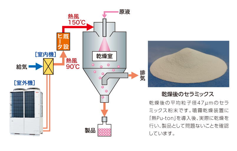 噴霧乾燥装置のヒータ給気の余熱として「熱Pu-ton」を液状セラミックスの乾燥に適用した結果、製品の含水量、粒径とも規格内であり、乾燥システムとしても問題ないことを確認しました。