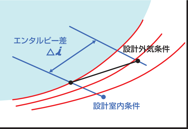 エネルギーロスを最小限に制御