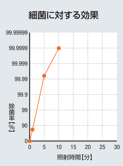 細菌に対する効果