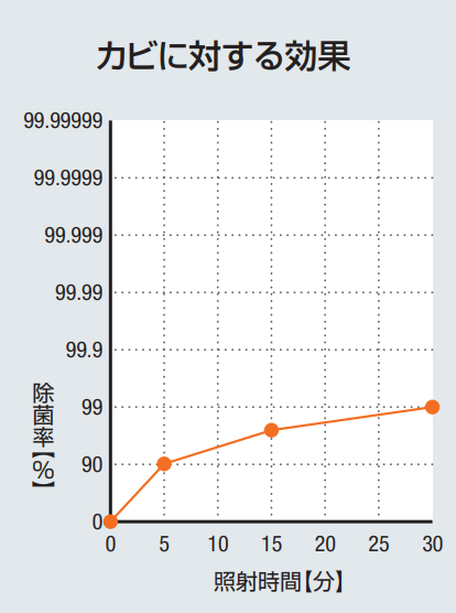 カビに対する効果
