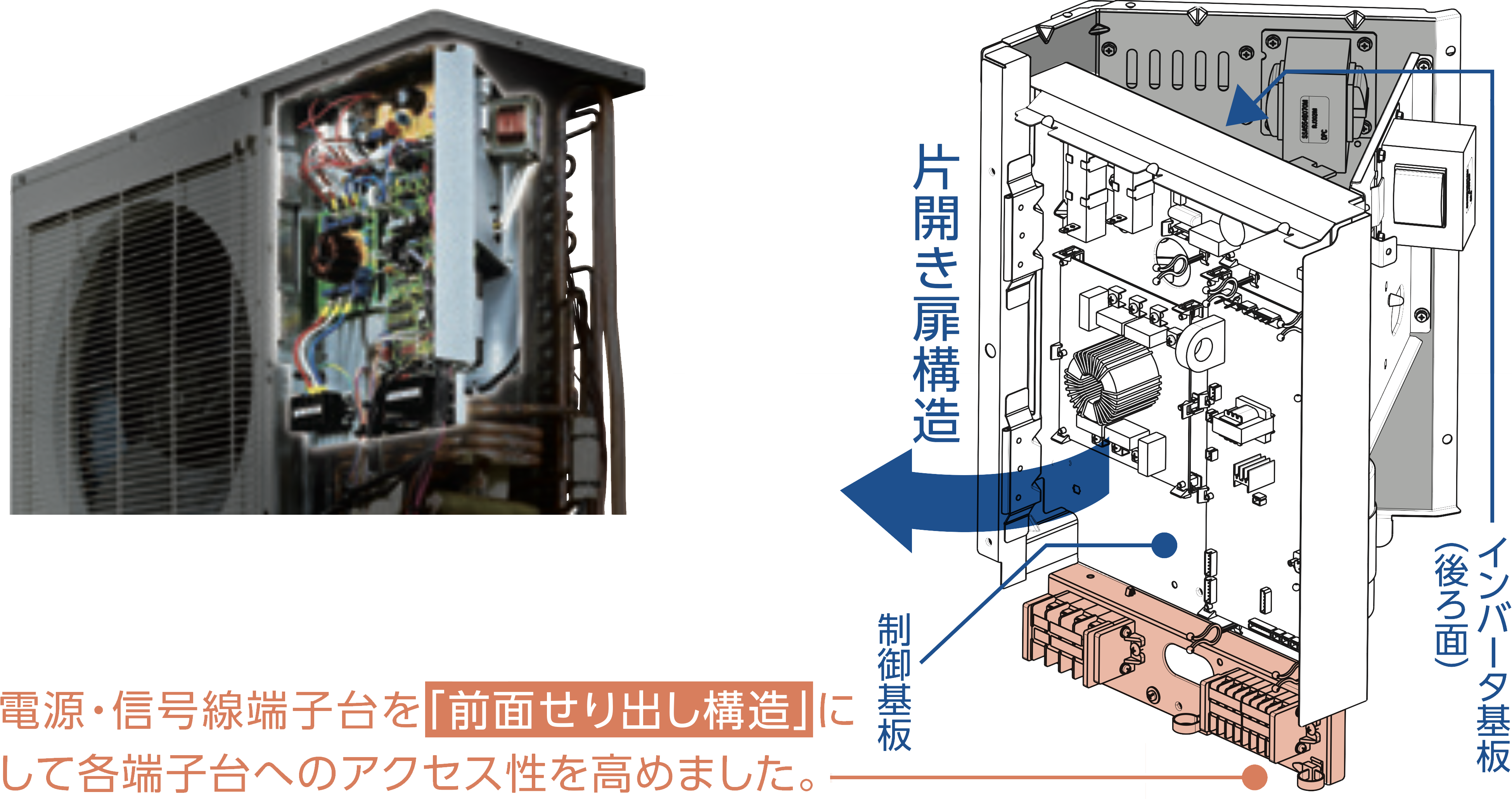 ●インバータ基盤に片開き扉構造採用
