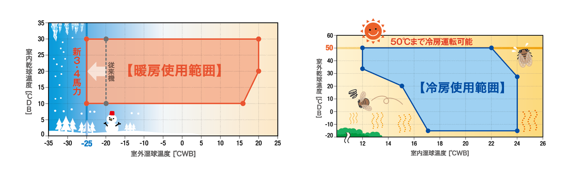 -25℃まで暖房運転可能なタフネス設計。