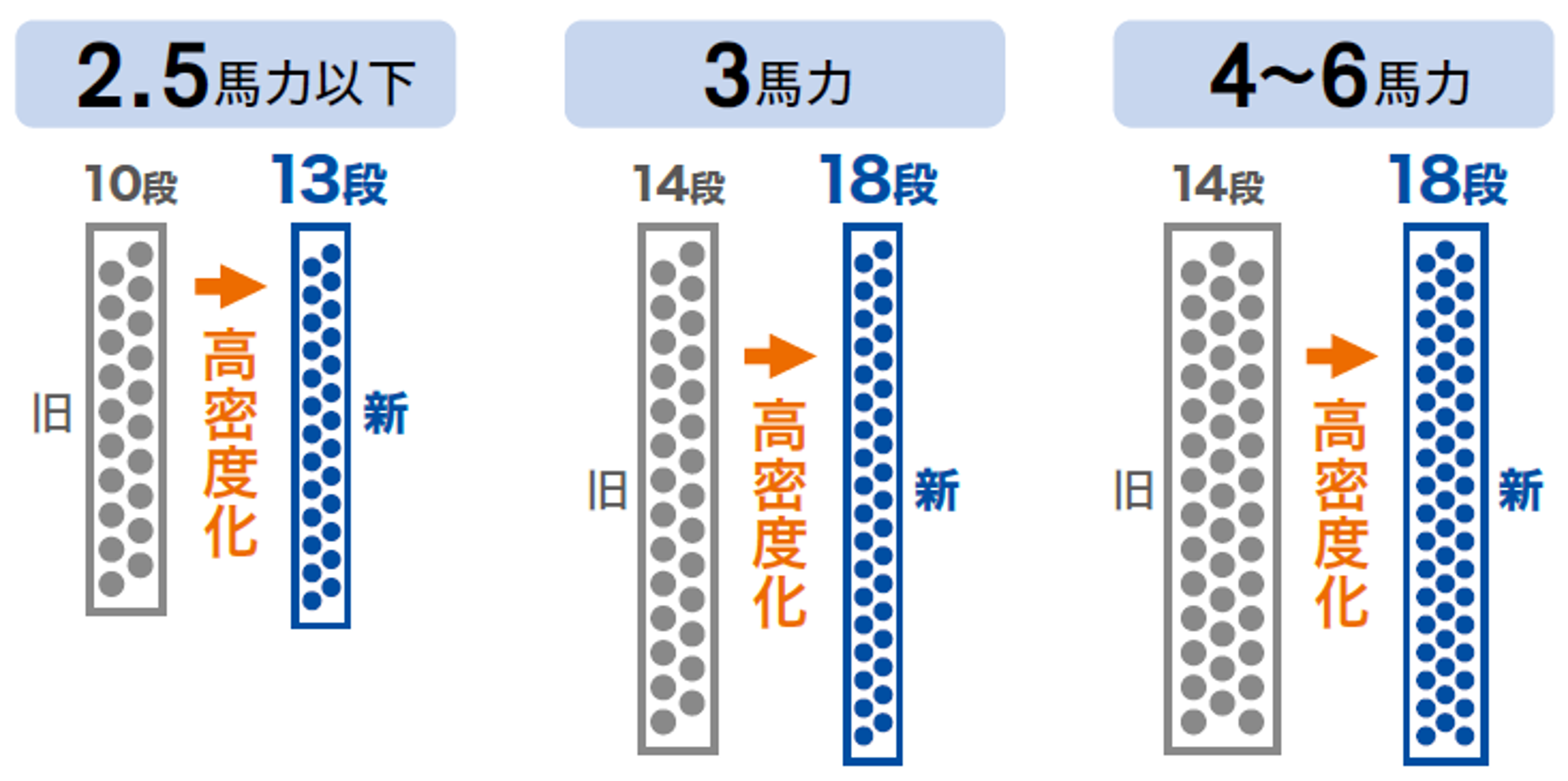 運転効率の向上