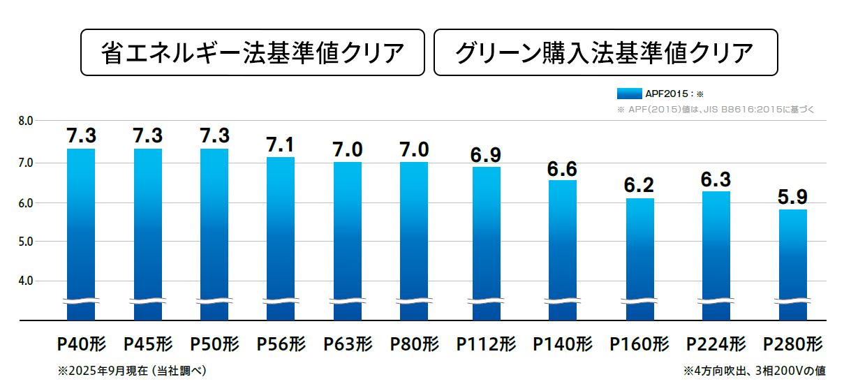 省エネルギー法基準値クリア グリーン購入法基準値クリア