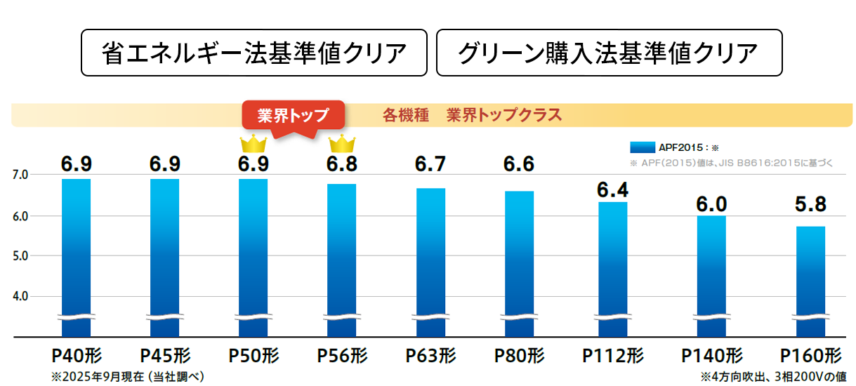 省エネルギー法基準値クリア グリーン購入法基準値クリア