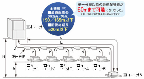 第一分岐以降の最遠配管長が60mまで可能になりました
