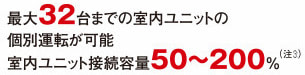 最大32台までの室内ユニットの個別運転が可能。室内ユニット接続容量50～200％
