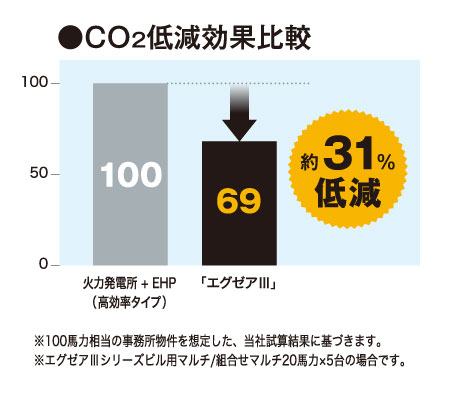 CO2低減効果比較