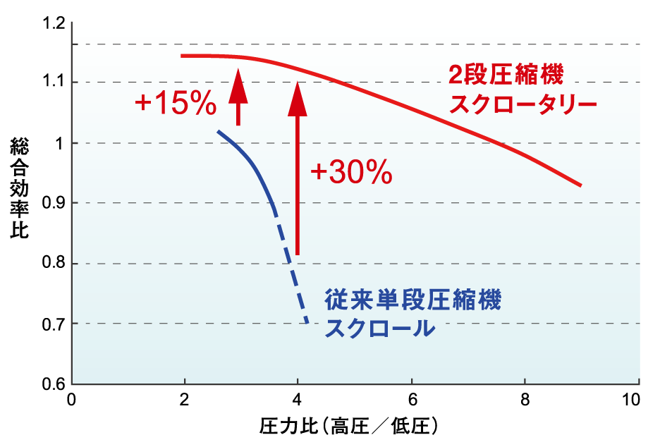 特許取得済スクロータリー圧縮機　高負荷時の効率に優れたスクロール方式+低負荷時の効率に優れたロータリー方式