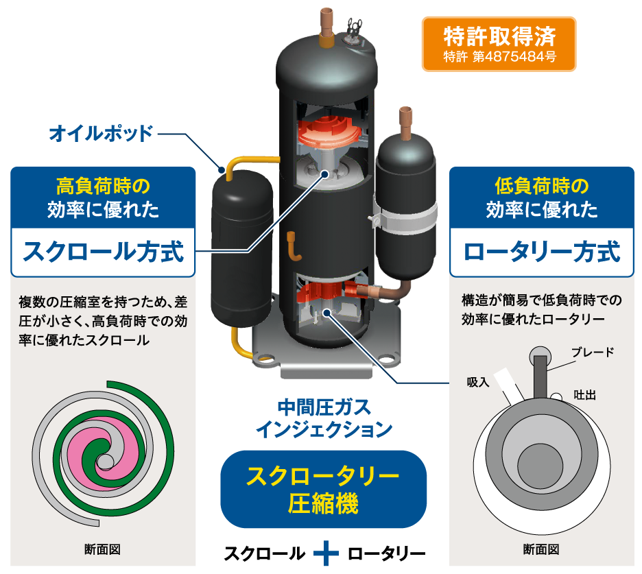 従来単段圧縮機スクロールと比較し、2段圧縮機スクロータリーでは高圧時は+15％、低圧時は+30％の高効率を達成！