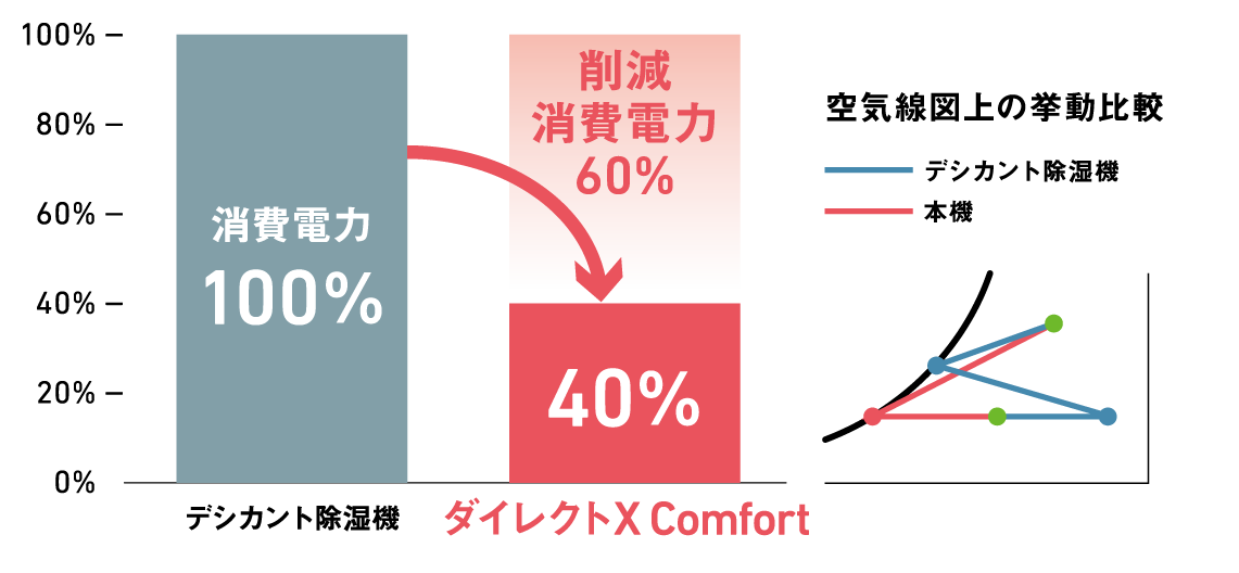 消費電力60%削減