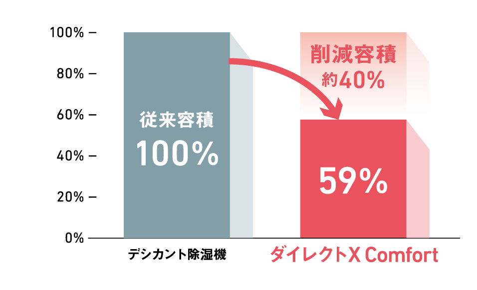 容積約40%削減