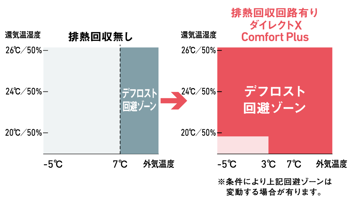 排熱回収によるデフロスト頻度削減