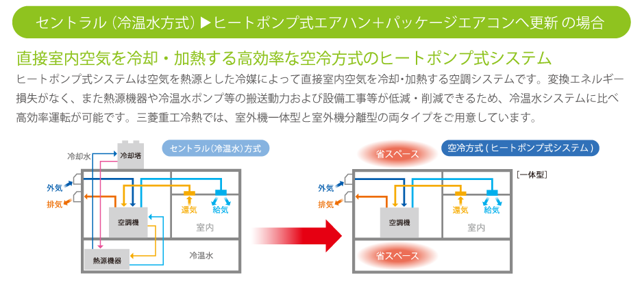 セントラル方式からヒートポンプ式エアハン＋パッケージエアコンへ更新の場合