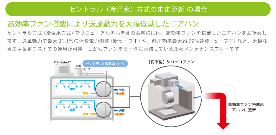 セントラル方式のまま更新の場合