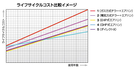 ライフサイクルコスト比較イメージ