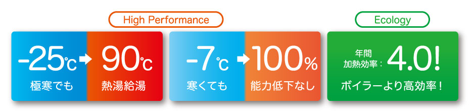 極寒の-25°Cでも90°Cで給湯可能 -7°Cでも能力低下なし