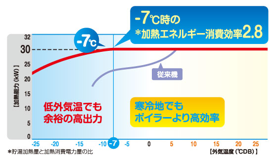 -7℃でも加熱エネルギー消費効率2.8