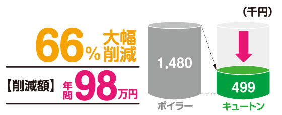 優れた省エネ性・低ランニングコスト