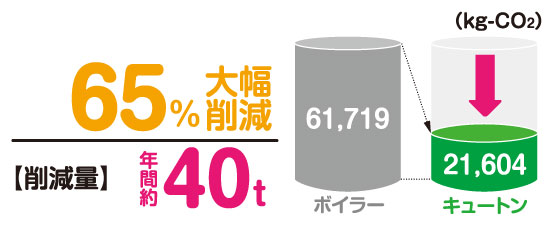 自然冷媒CO2採用で地球に配慮