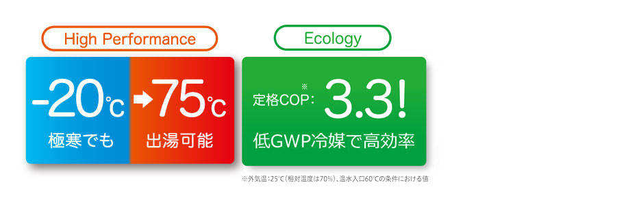 外気温-20℃でも最高75℃出湯可能