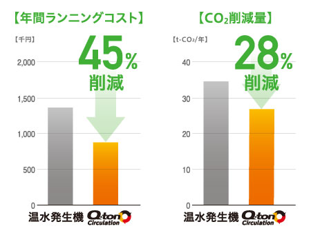 ●温水発生機からの更新で高い導入効果