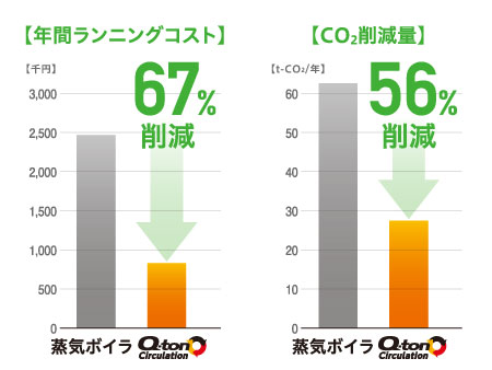 ●蒸気ボイラーからの更新で高い導入効果
