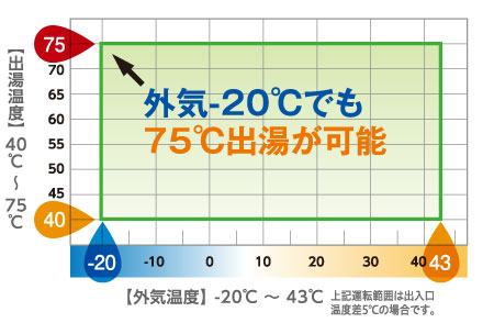 ●広い温度領域での高温水出湯を実現