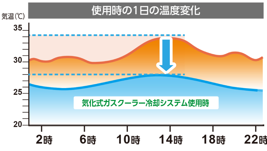 使用時の1日の温度変化
