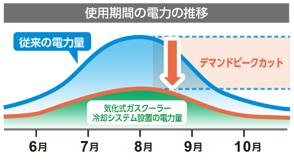 使用期間の電力の推移