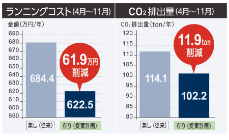 ランニングコスト（4月〜11月）CO2排出量（4月〜11月）