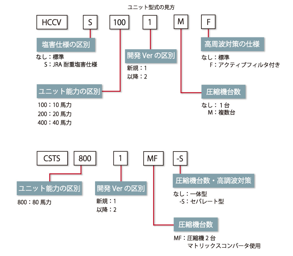 ユニット型式の見方