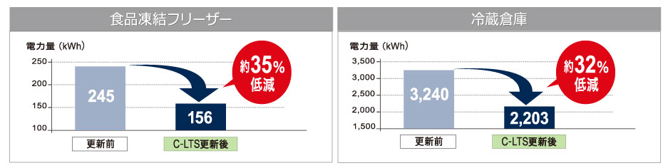消費電力　約35％低減　消費電力　約32％低減