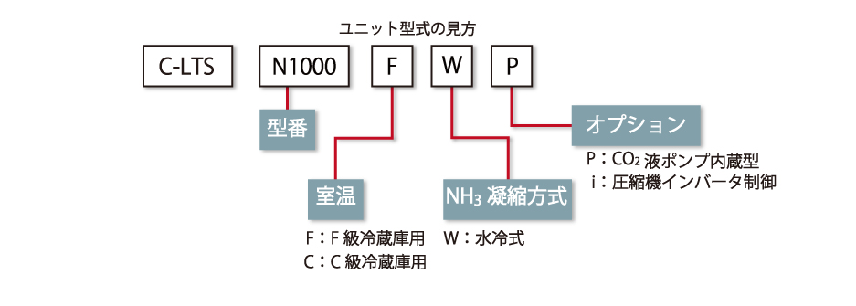 ユニット型式の見方