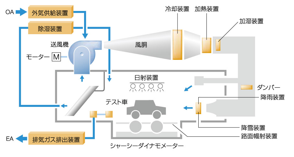 試験装置フローイメージ図