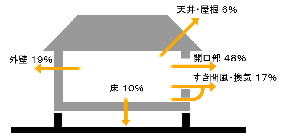 熱の逃げ道：開口部48％、外壁19％、隙間風・換気17％、床10％、天井・屋根6％