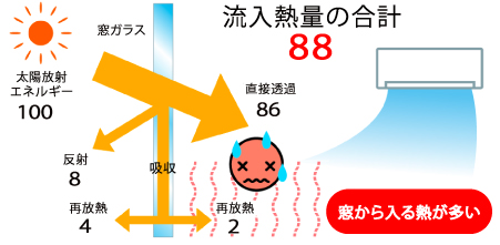透明ガラスの流入熱量の合計は88（室温が上昇）