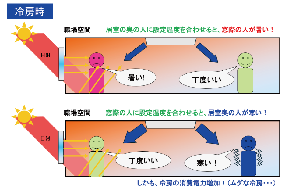 冷房時、窓際の人に設定温度を合わせると、日射が当たらない居室奥の人は寒くなり、ムダな消費電力が発生