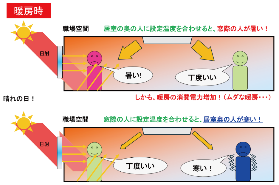 暖房時、居室奥の人に設定温度を合わせると、日射が当たる窓際の人は暑くなり、ムダな消費電力が発生