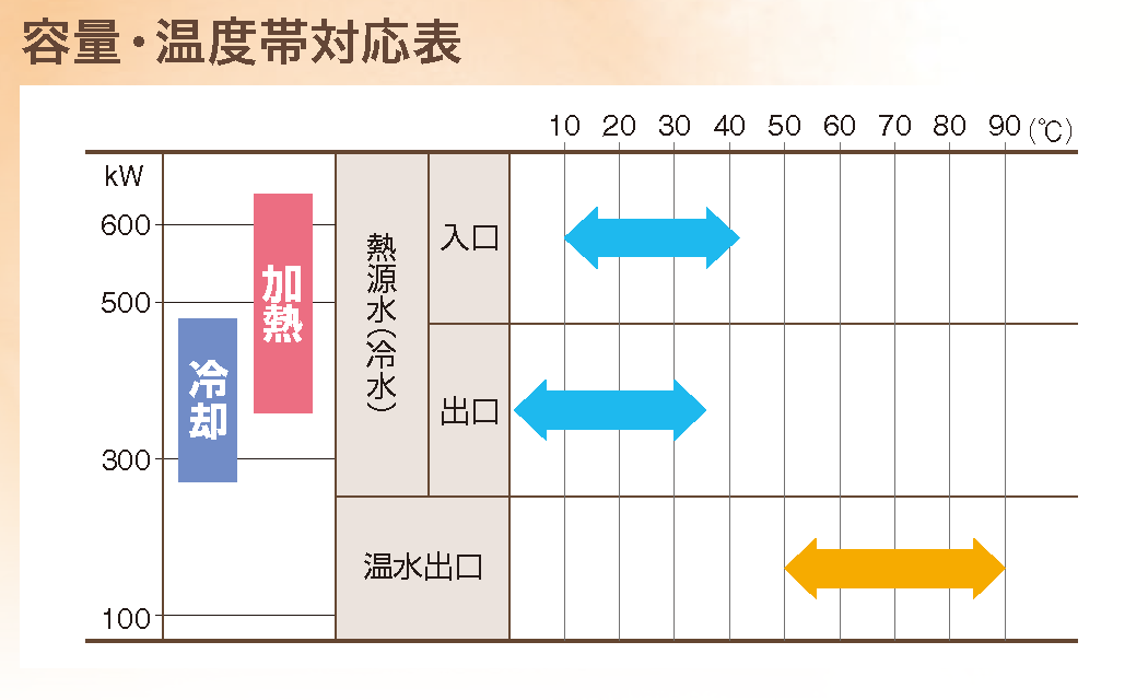 容量・温度帯対応表