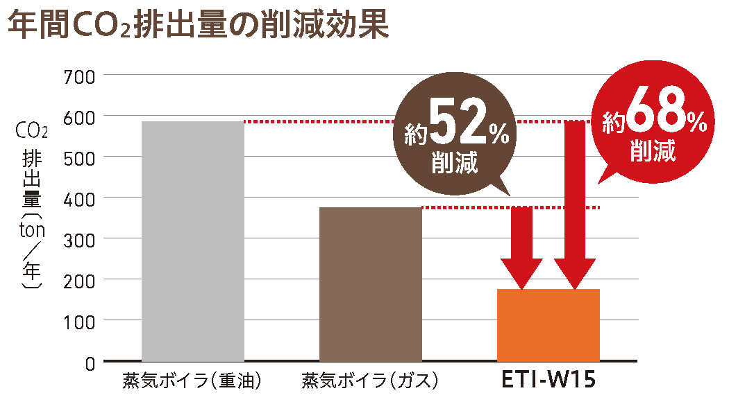 年間CO2排出量の削減効果