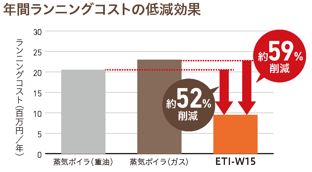 年間ランニングコストの低減効果