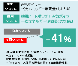 一次エネルギー消費量削減効果