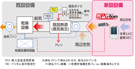 熱風の設置システム
