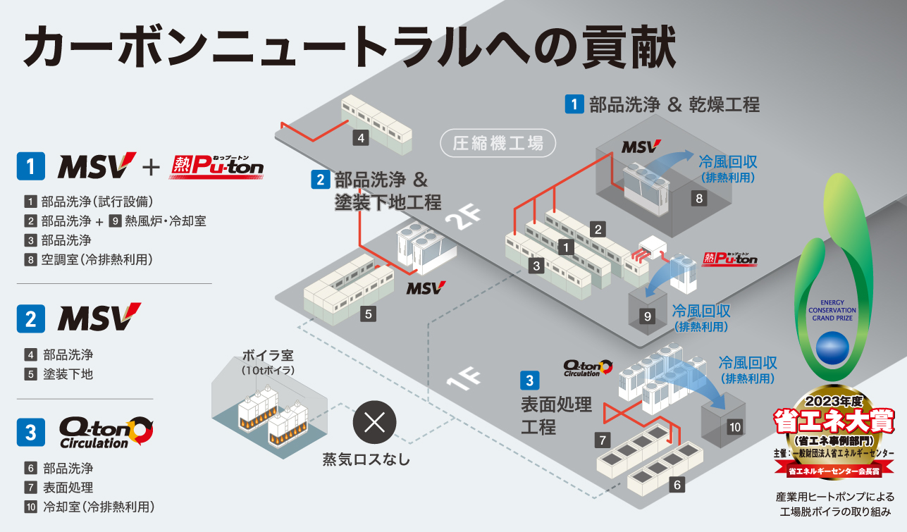 カーボンニュートラルへの貢献